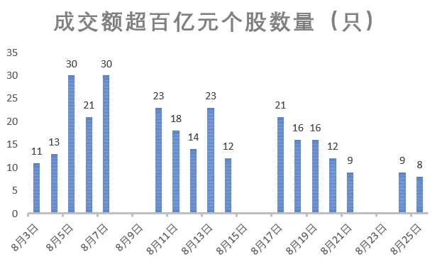 A股成交额，下半年新低！三大指数午后一度翻红，调整已近尾声？