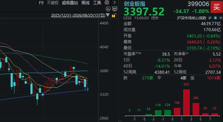 A股成交额，下半年新低！三大指数午后一度翻红，调整已近尾声？