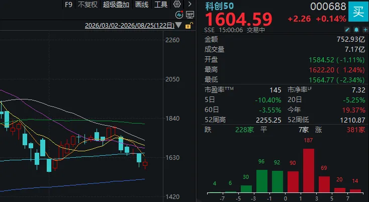A股成交额，下半年新低！三大指数午后一度翻红，调整已近尾声？