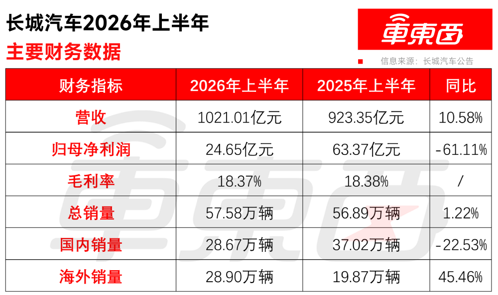 长城海外销量反超国内	，半年营收增长近百亿，但净利下滑有些狠