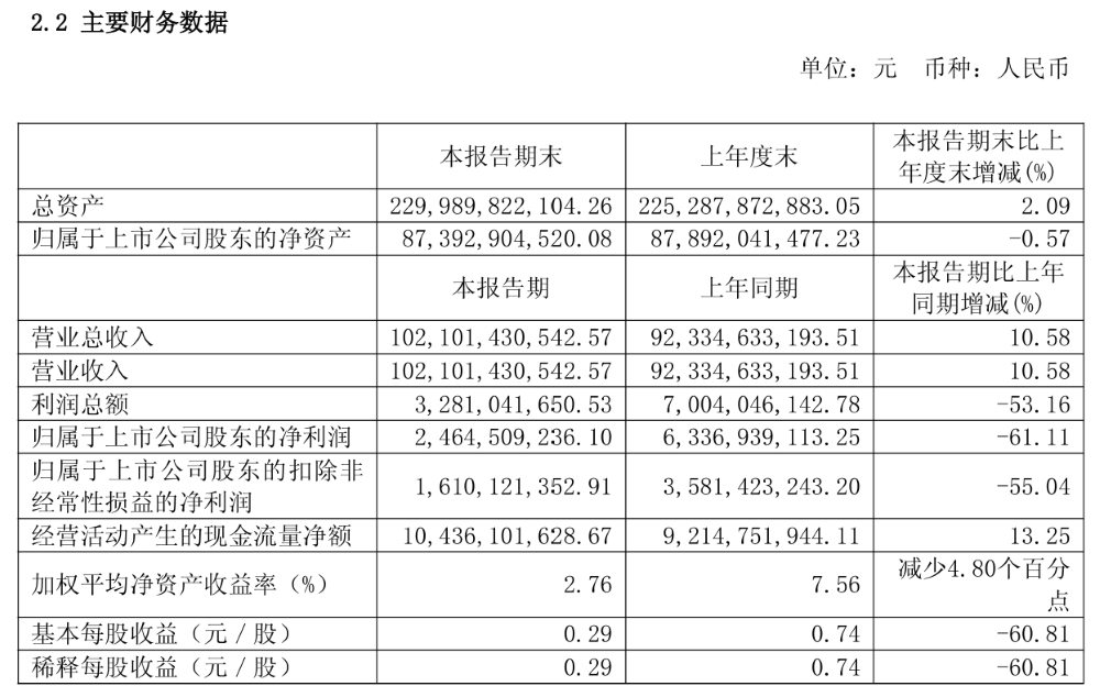 长城海外销量反超国内	，半年营收增长近百亿，但净利下滑有些狠