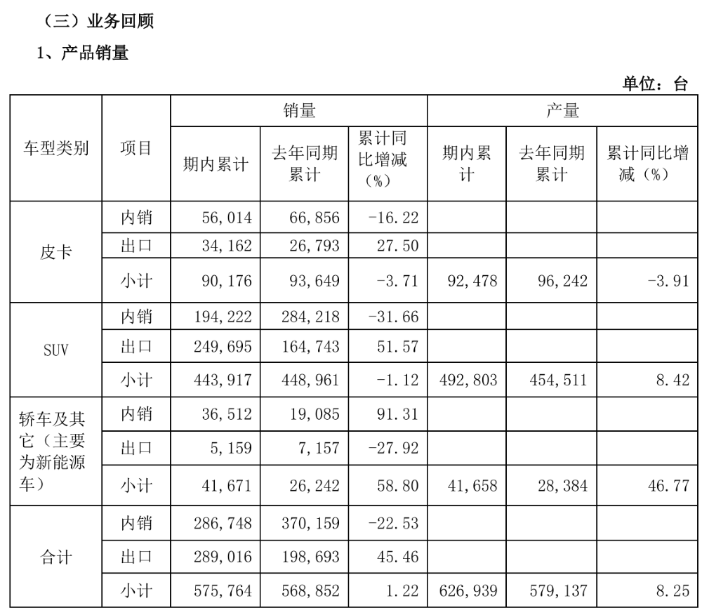 长城海外销量反超国内，半年营收增长近百亿，但净利下滑有些狠