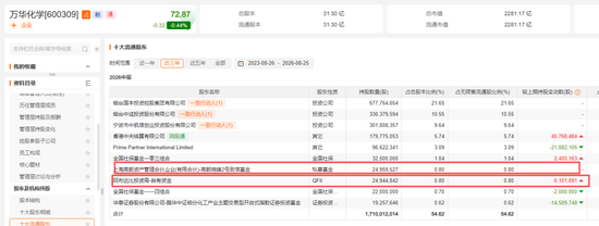 邓晓峰，40亿元重仓两大周期股