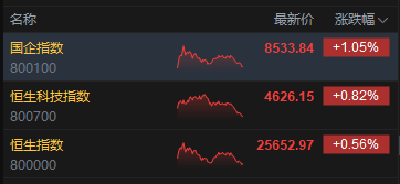 港股收评:恒指涨0.56% 科指涨0.82% 科网股活跃 有色金属板块强势