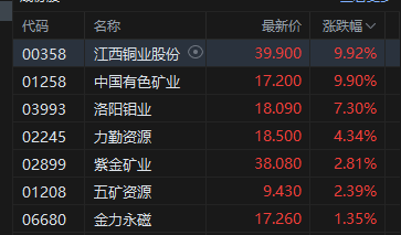 港股收评:恒指涨0.56% 科指涨0.82% 科网股活跃 有色金属板块强势