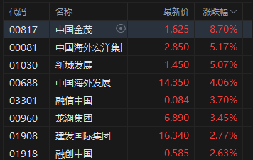 港股收评:恒指涨0.56% 科指涨0.82% 科网股活跃 有色金属板块强势