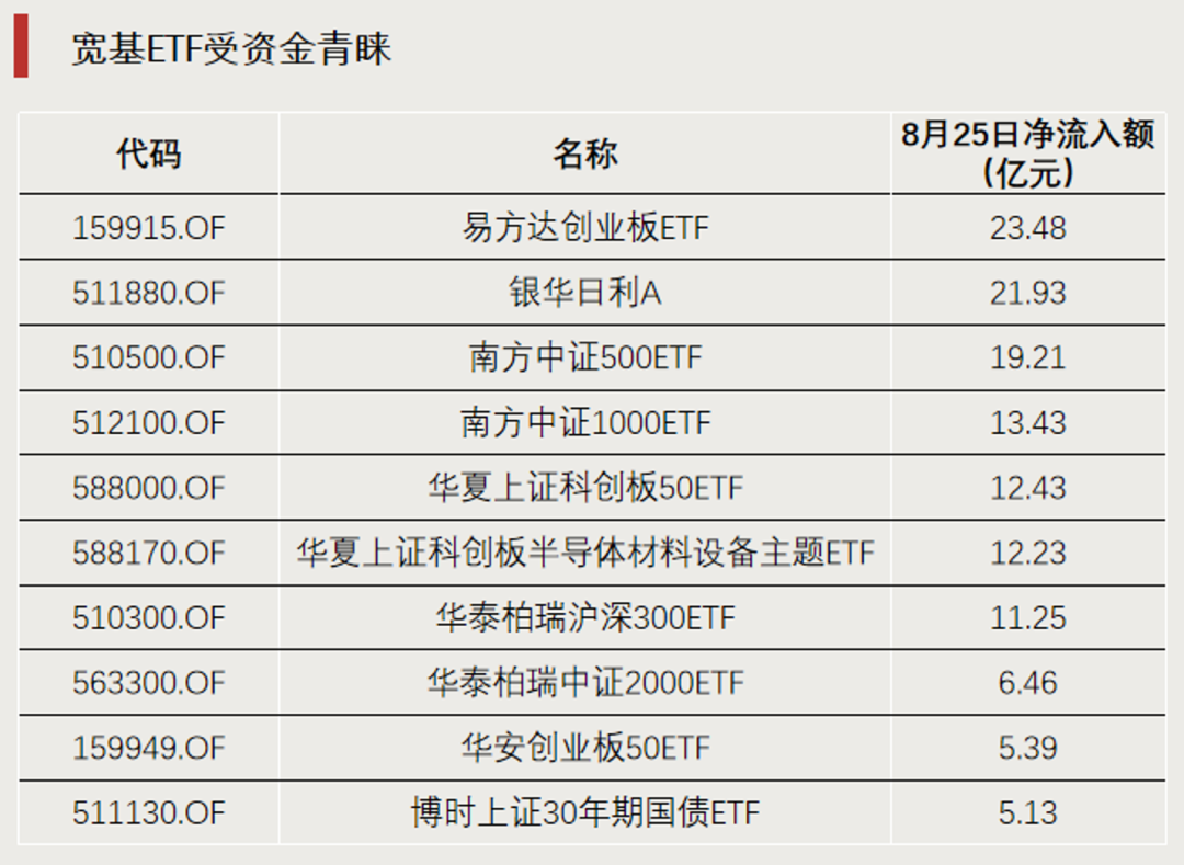 宽基ETF	，资金显著流入