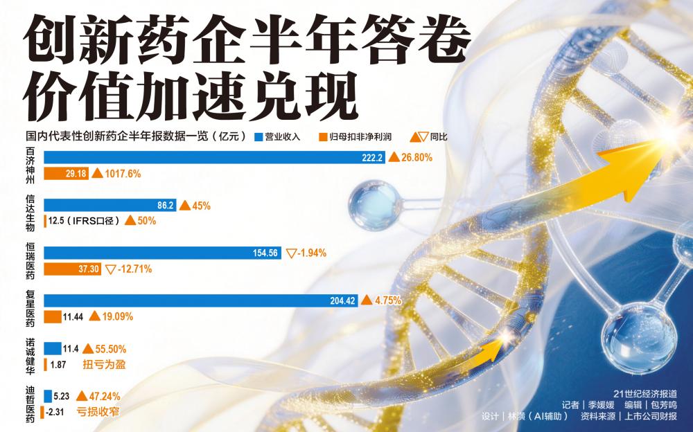 创新药企半年答卷，价值加速兑现