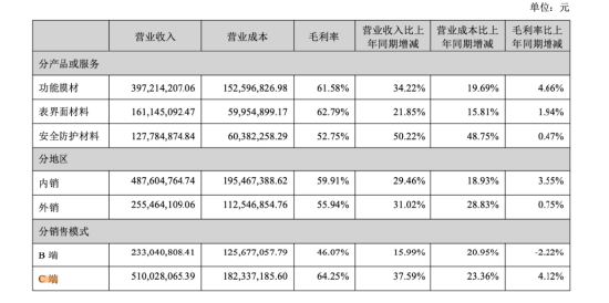 太力科技上半年营收毛利双增长，C端收入增37.59%，B端业务与三大材料布局持续升级