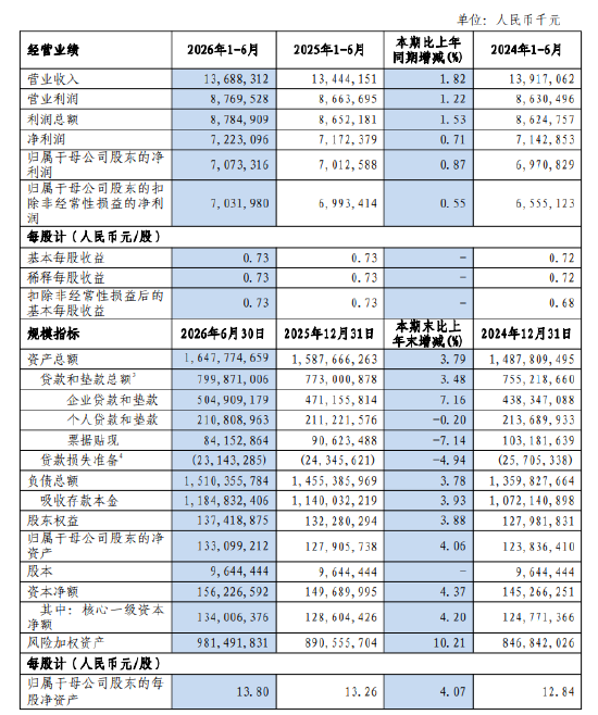 沪农商行：上半年归母净利润70.73亿元，同比增长0.87%