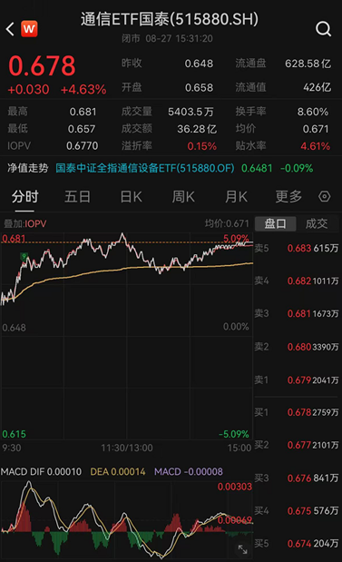 ETF日报：通信板块大幅走强，最直接的催化来自英伟达最新季报及管理层对未来需求的强劲指引