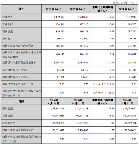 兰州银行：上半年归母净利润8.66亿元	，同比下降8.95%