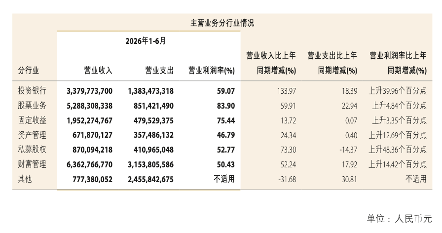中金公司中期业绩创历史最佳，“三合一”能赚多少？