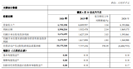 郑州银行：上半年净利润16.77亿元，同比增长3.03%