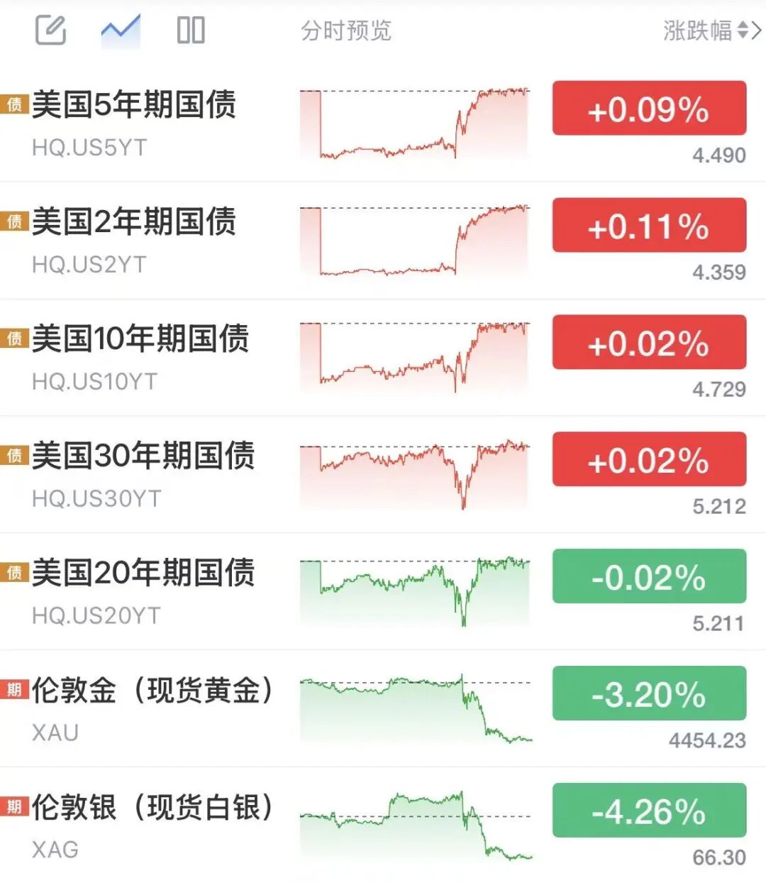 沃什首秀释放鹰派信号	，黄金白银美债巨震