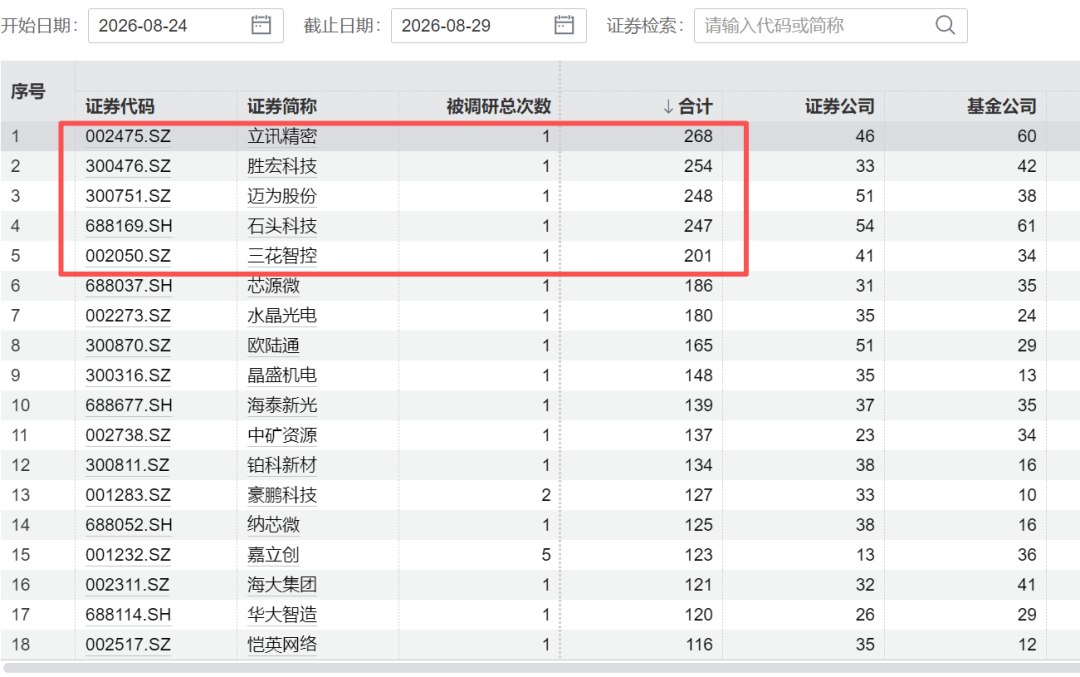 4000亿巨头，002475火了，268家机构扎堆来了