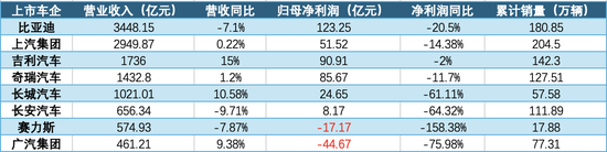 八大车企上半年业绩盘点：国内市场盈利承压，海外市场成突围关键