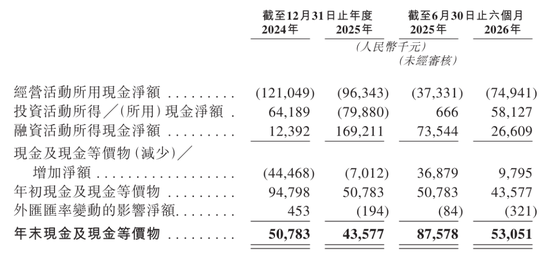 维眸生物冲刺港股:上半年亏损1.3亿 龙磐健康与红杉是股东