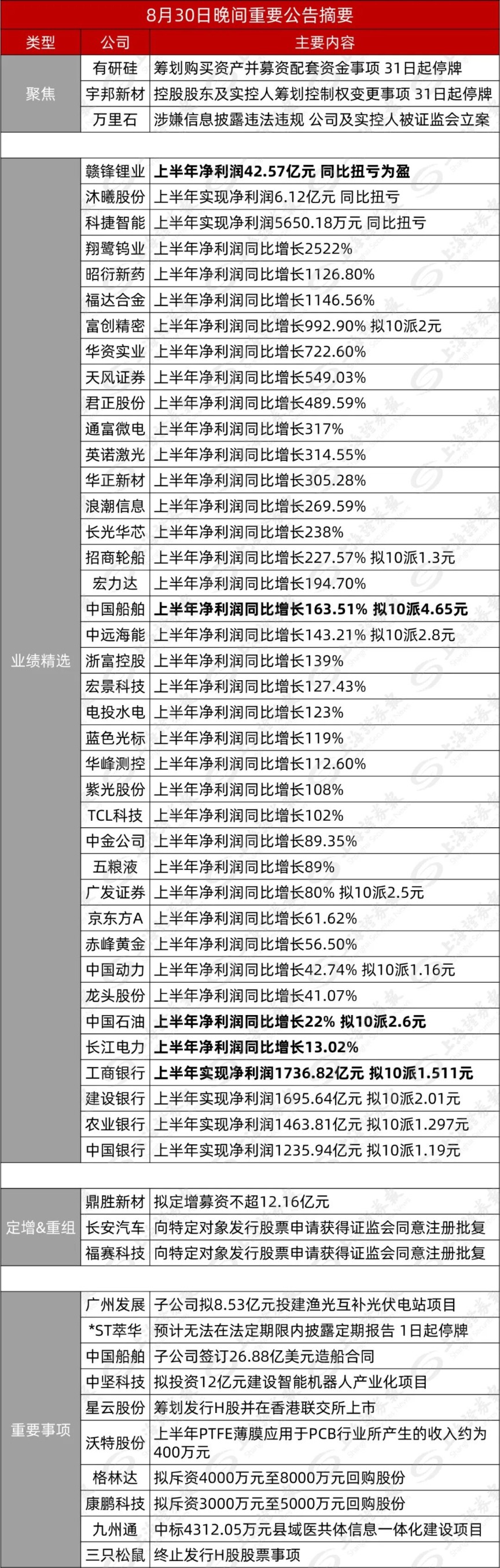 业绩喜人！一批行业龙头披露半年报