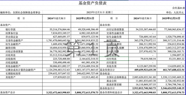 社保基金披露最新成绩单：投资收益率13.22%	，累计投资收益2.29万亿元