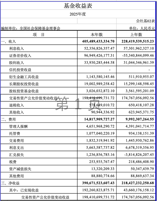 社保基金披露最新成绩单：投资收益率13.22%，累计投资收益2.29万亿元