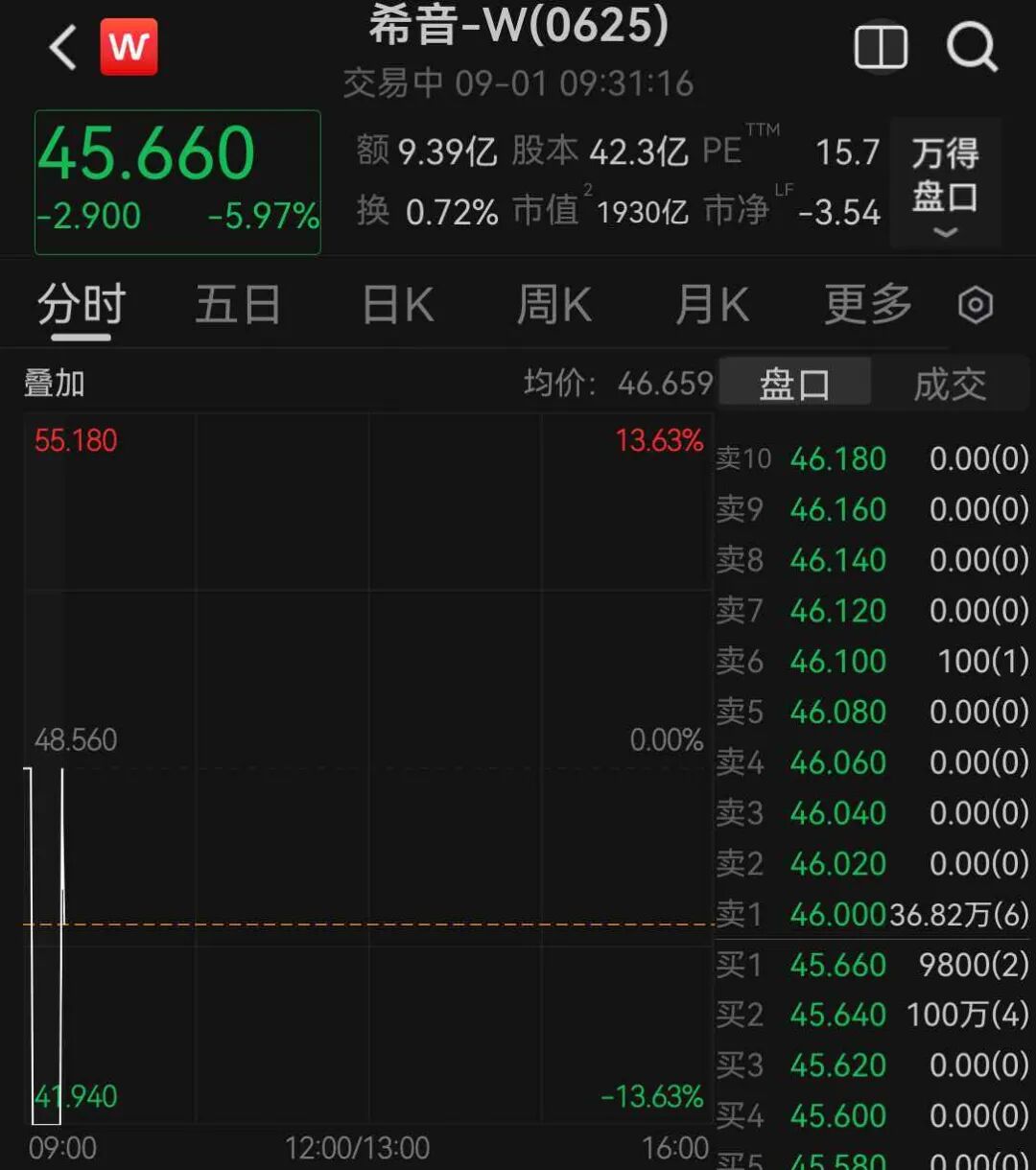 希音，上市首日破发