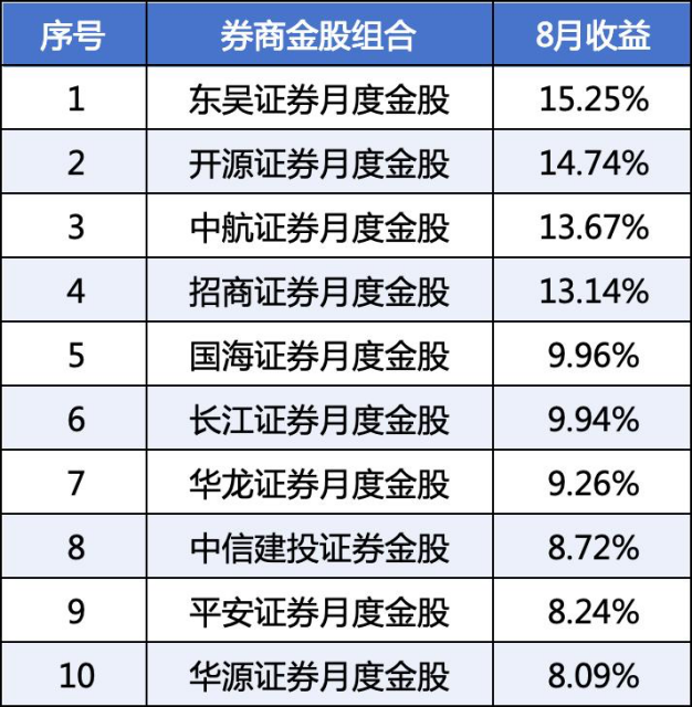 券商9月“金股”出炉（附名单）