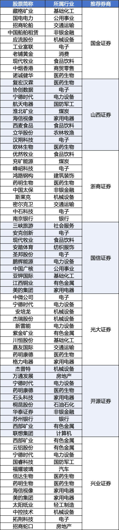 券商9月“金股	”出炉（附名单）